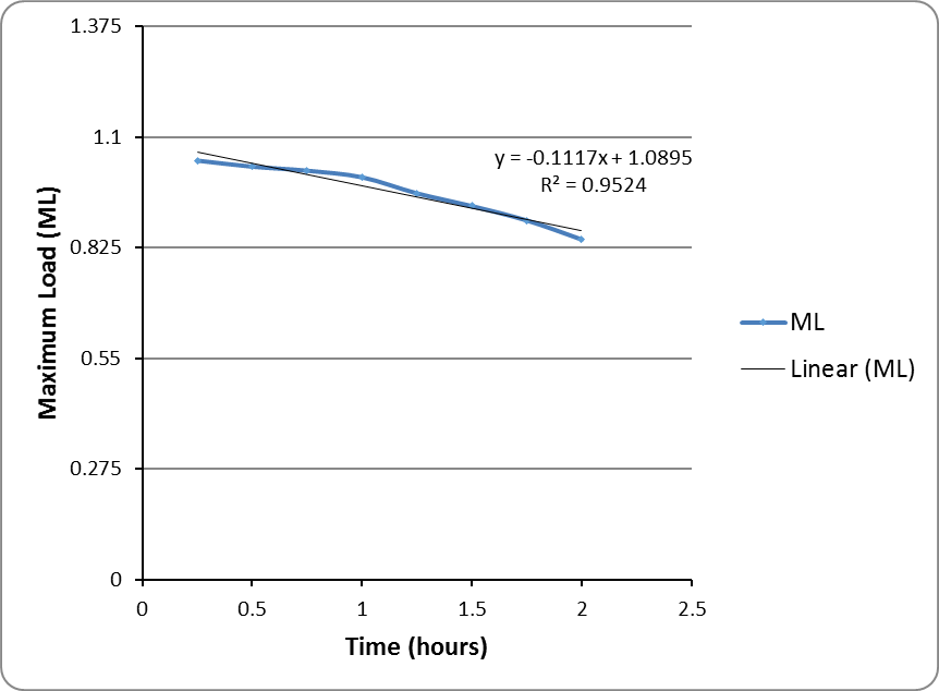 Fig. 6.27 Accumulated maximum load (ML) for various cycle times as a proportion of the accumulated max load for a one-hour cycle time. The slope, as shown by the formula and the straight black line, represents the PHtoCC. Image