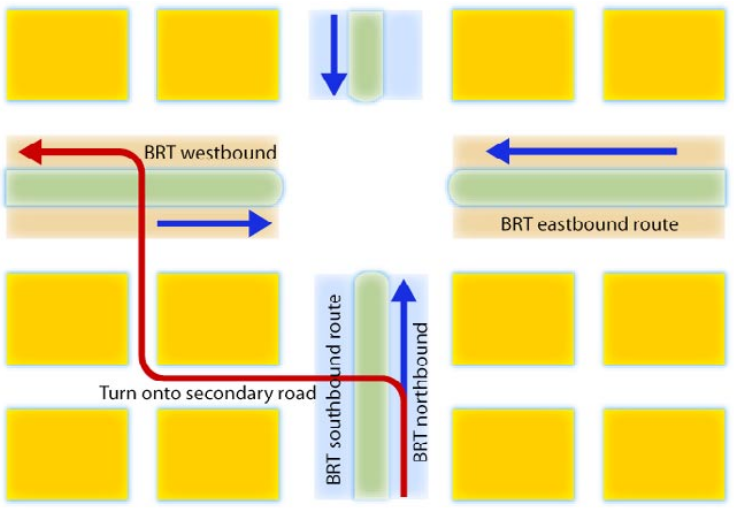 Fig. 24.60 In this scenario, the BRT turning movement is made prior to the main intersection. The BRT vehicle temporarily operates on the secondary road network.