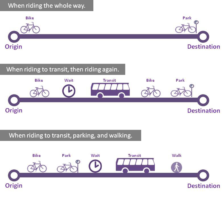 Fig. 31.1 Comparison of various trip chains involving the bicycle, public transport, and walking.