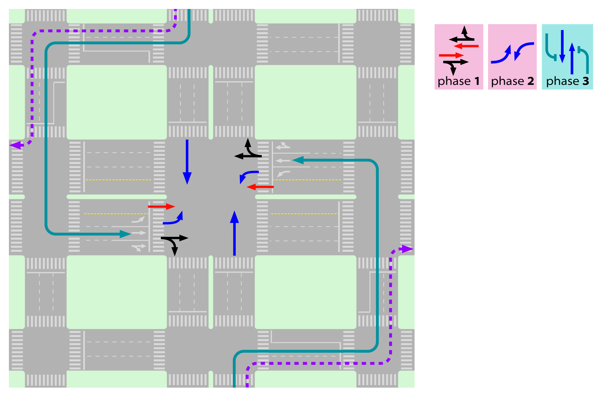 Fig. 24.38 By detouring a cross-traffic turn to a curbside parallel street before reaching the intersection, a phase is eliminated in the main intersection.