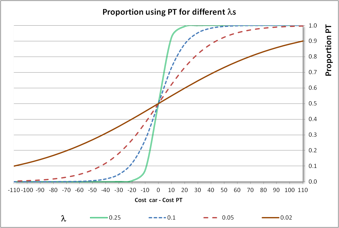 Fig. 4.36 The influence of \lambda on mode choice proportions.