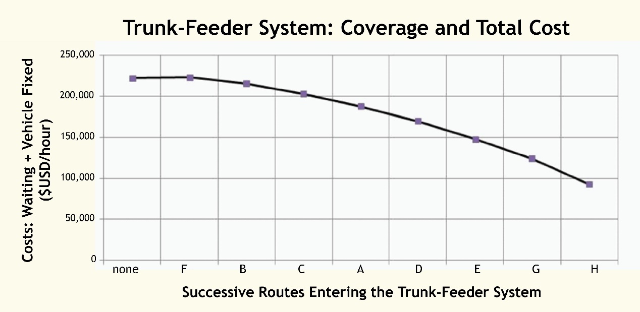 Fig. 6.49 Likely total system cost curve if there are many feeder routes and the feeders only constitute a short portion of total trip time. Graph