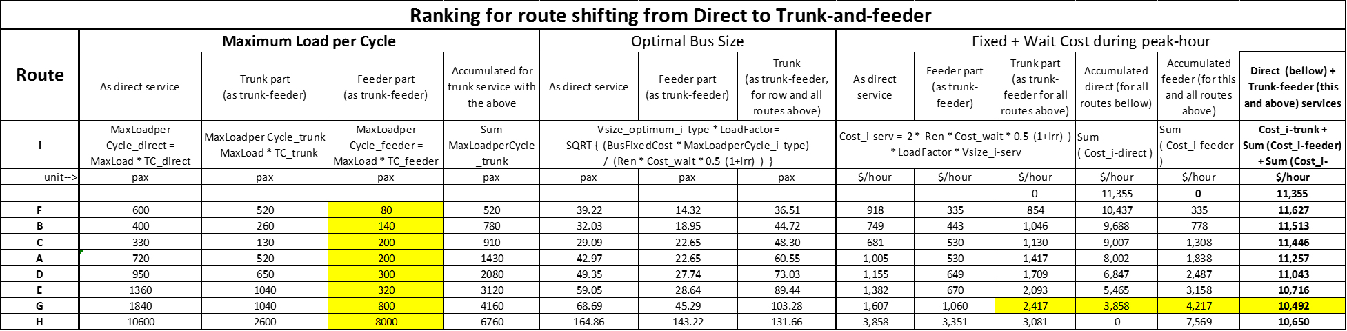 Table 6.28 Route Selection to Shift from Direct to Trunk-and-Feeder Service