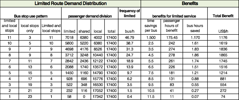 Table 6.37 Total Benefits with Varying Numbers of Stops Removed from the Example