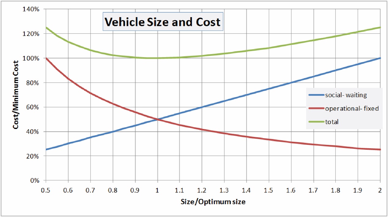 Fig. 6.24 The social cost of waiting (blue line) increases and operational costs (red line) decrease as bus size increases. The trick is to balance the two to find the optimum where the sum of costs is minimized. Image