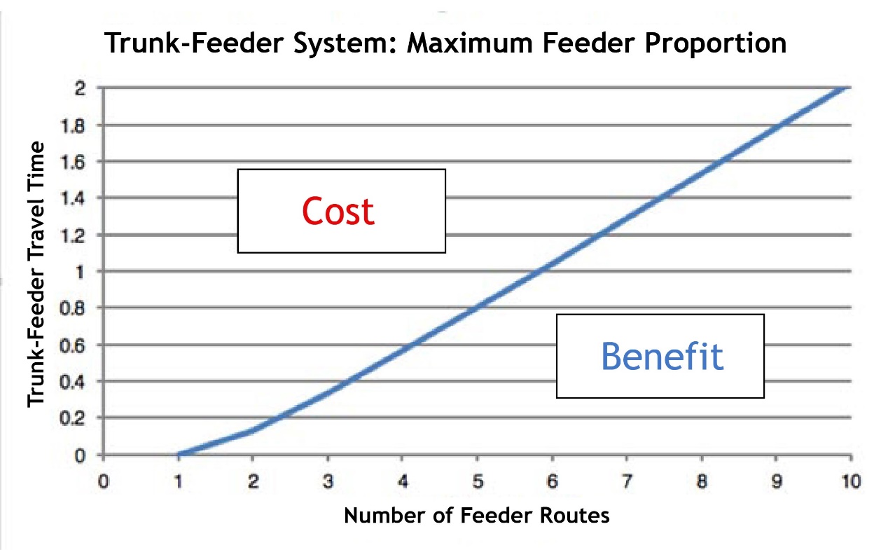 Fig. 6.44 Conditions under which benefits can be accrued from vehicle size optimization in a trunk-and-feeder system: The blue line above shows the points at which the benefits and costs of direct services and trunk-and-feeder services are equal, determined by two variables: the proportion of the total trip time that takes place on the feeder route (y axis) and the total number of feeder routes that share the trunk demand (x axis). Image