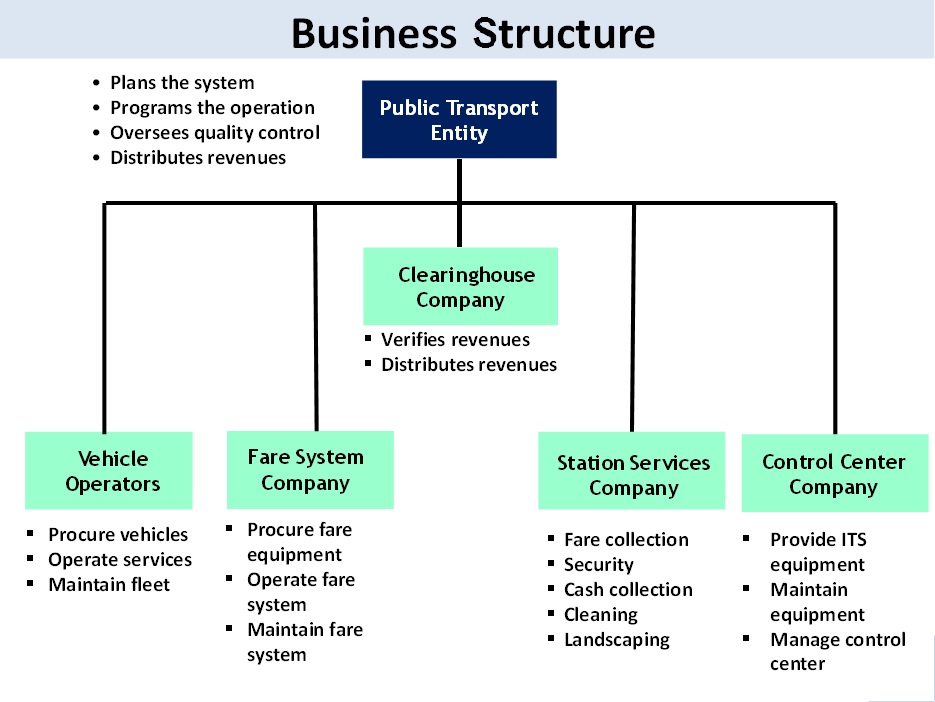 Fig. 13.4 Typical business structure in a profit sharing vehicle operating contract.