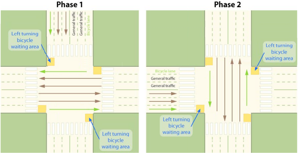 Fig. 24.73 Schematic of the dedicated waiting area utilized for bicycles wishing to make cross-traffic turns in Xi’an.