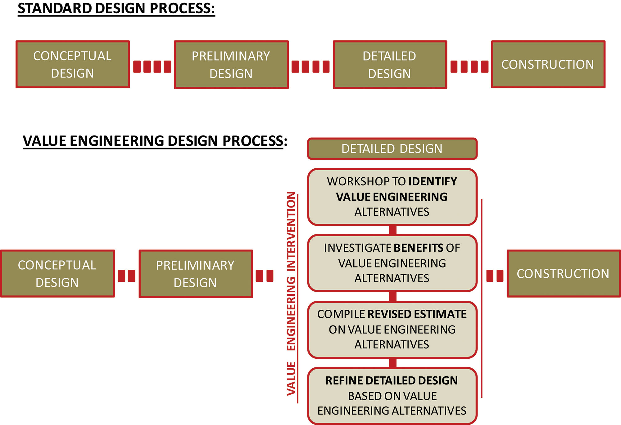 Fig. 21.13 Standard- and value-design engineering process flow diagrams.