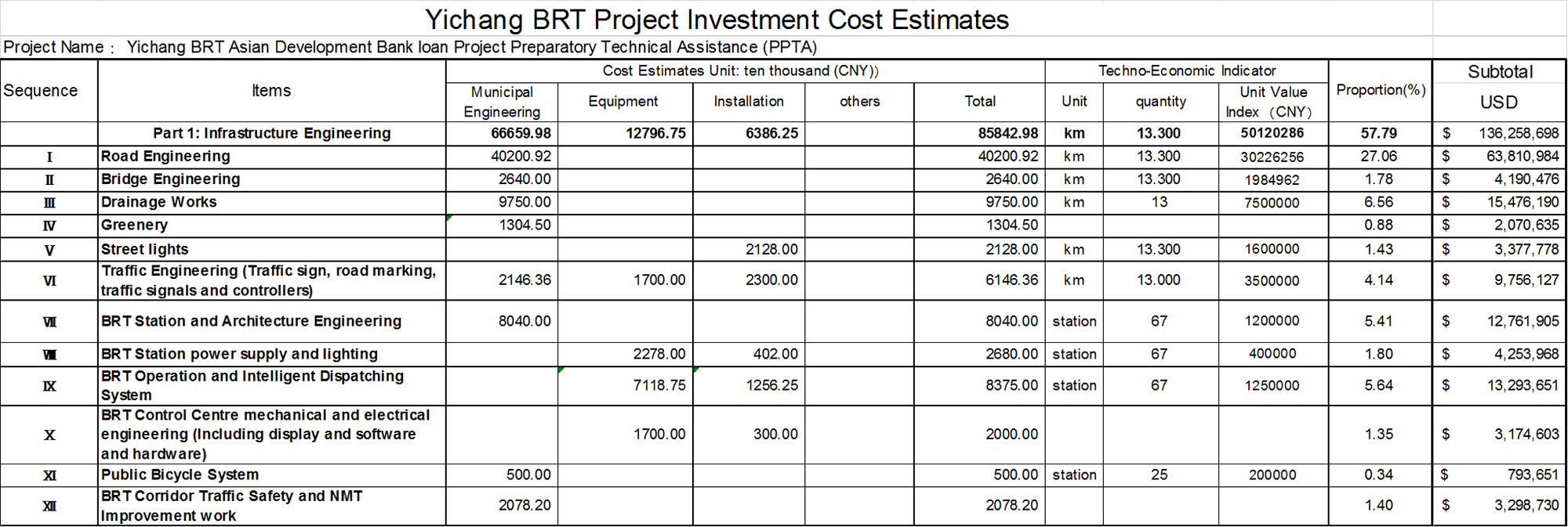 Fig. 21.12 A simplified budget for Yichang, China’s BRT demonstrates a sample cost breakdown. A complete budget can be found in Appendix B.