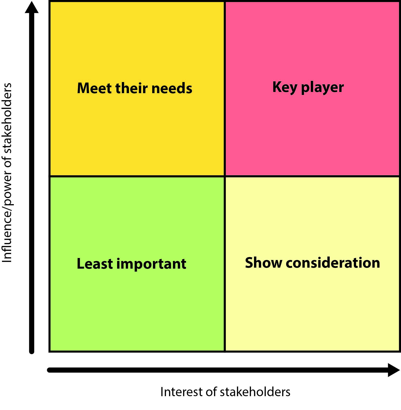 Fig. 9.3 Stakeholder map that looks at both the influence/power and the interest of stakeholders.