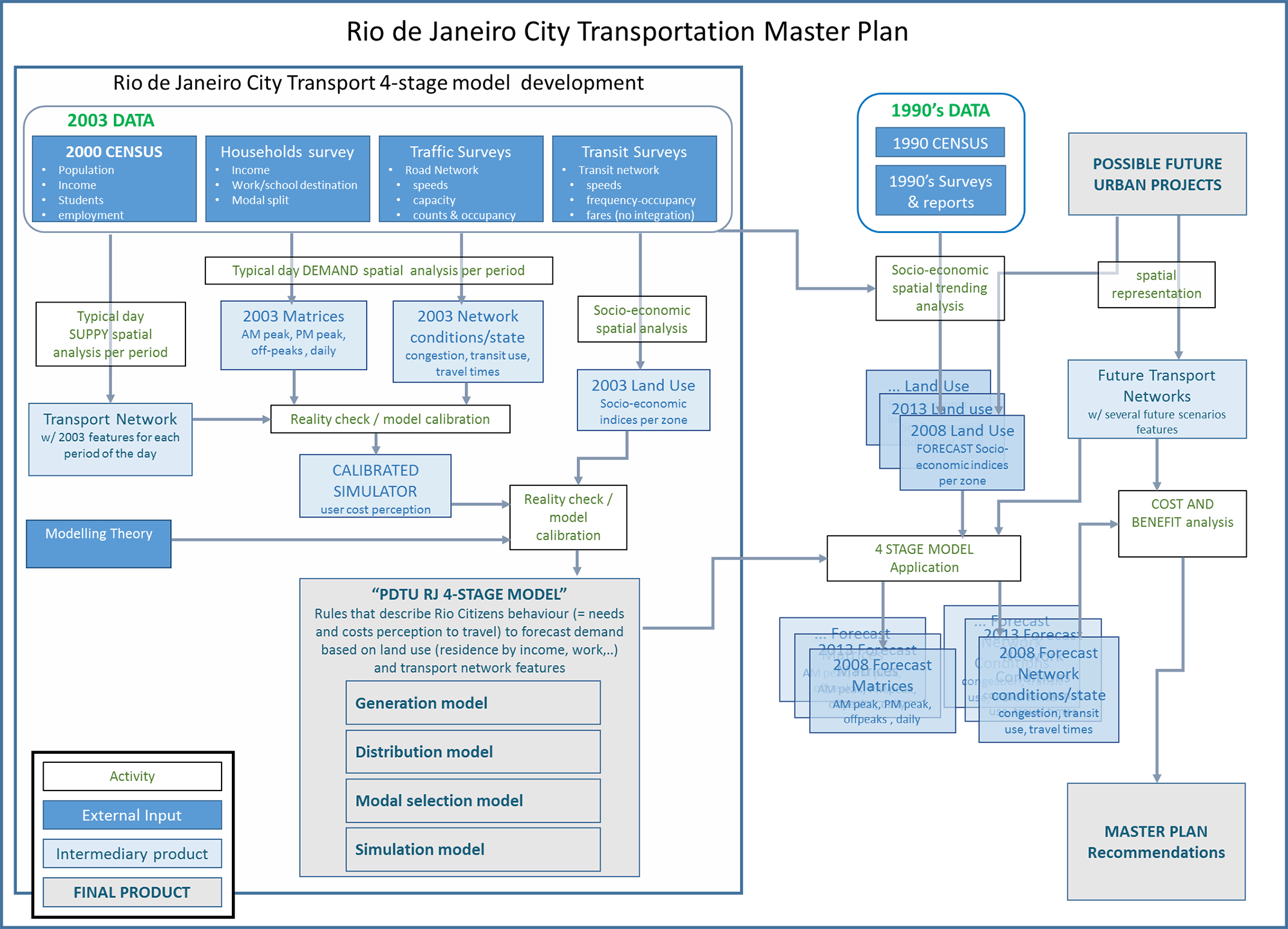 Fig. 4.32 Inputs and activities example for the development and application of a classic four-stage model for the Rio de Janeiro Master Plan city.