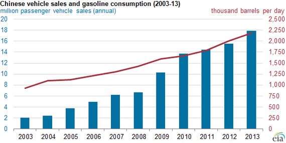 Fig. 33.8 Chinese vehicle sales and gasoline consumption(2003-2013)