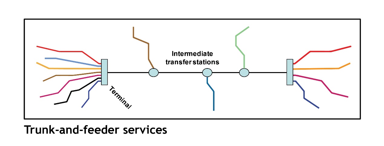 Fig. 6.43 Service Pattern B—Trunk-and-Feeder Services: A service pattern where multiple bus routes run in mixed traffic on local streets and terminate at a single terminal. Another bus route with higher frequency operates up and down the BRT corridor, and customers travelling between one and the other must transfer.