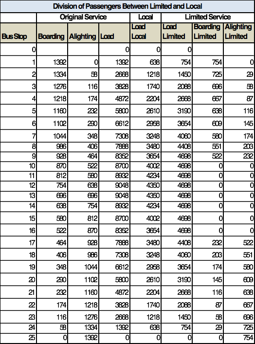 Table 6.36 Example Division of Customers between Limited-Stop and Local Services