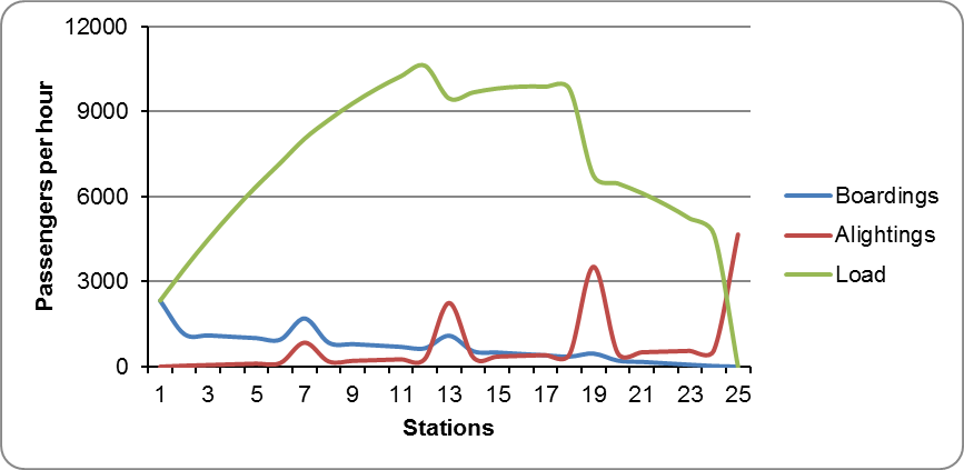 Fig. 6.65 Demand profile for a corridor with demand heavily concentrated between a few important stops.