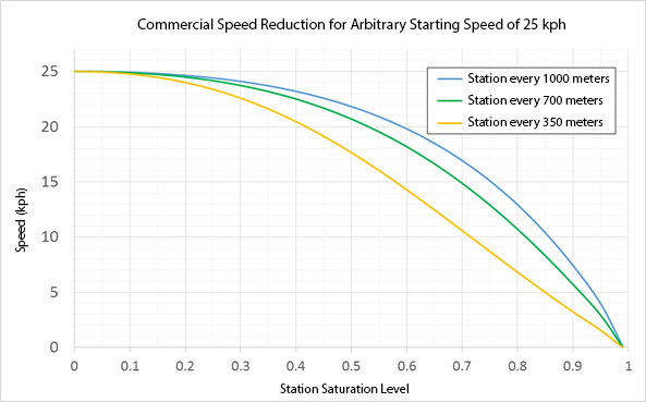 Fig. 7.5 The Impact of saturation on vehicle velocity is bigger the closer the stations are to each other as each station implies more queueing delay.