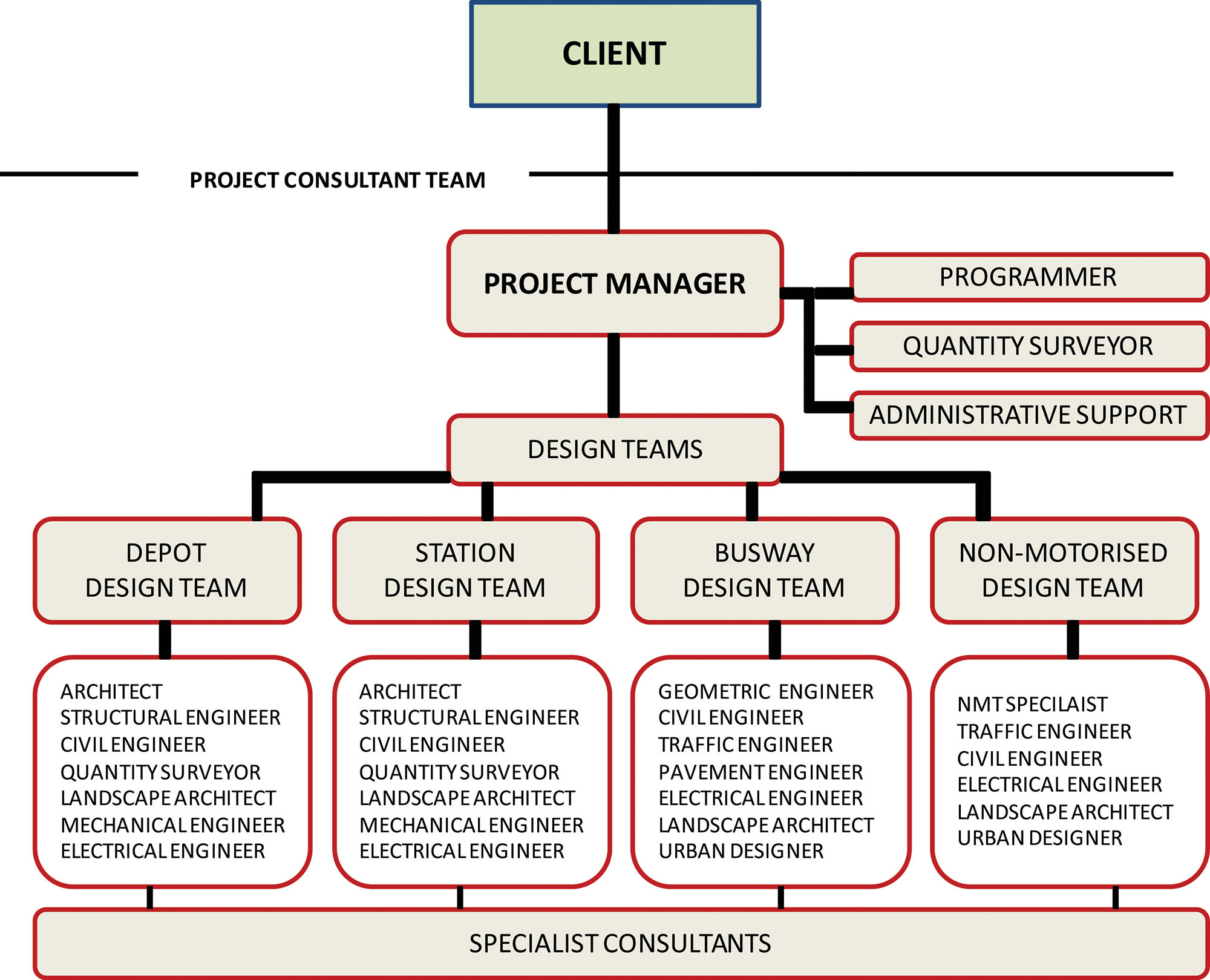 Fig. 21.10 Sample organogram of a professional design team.