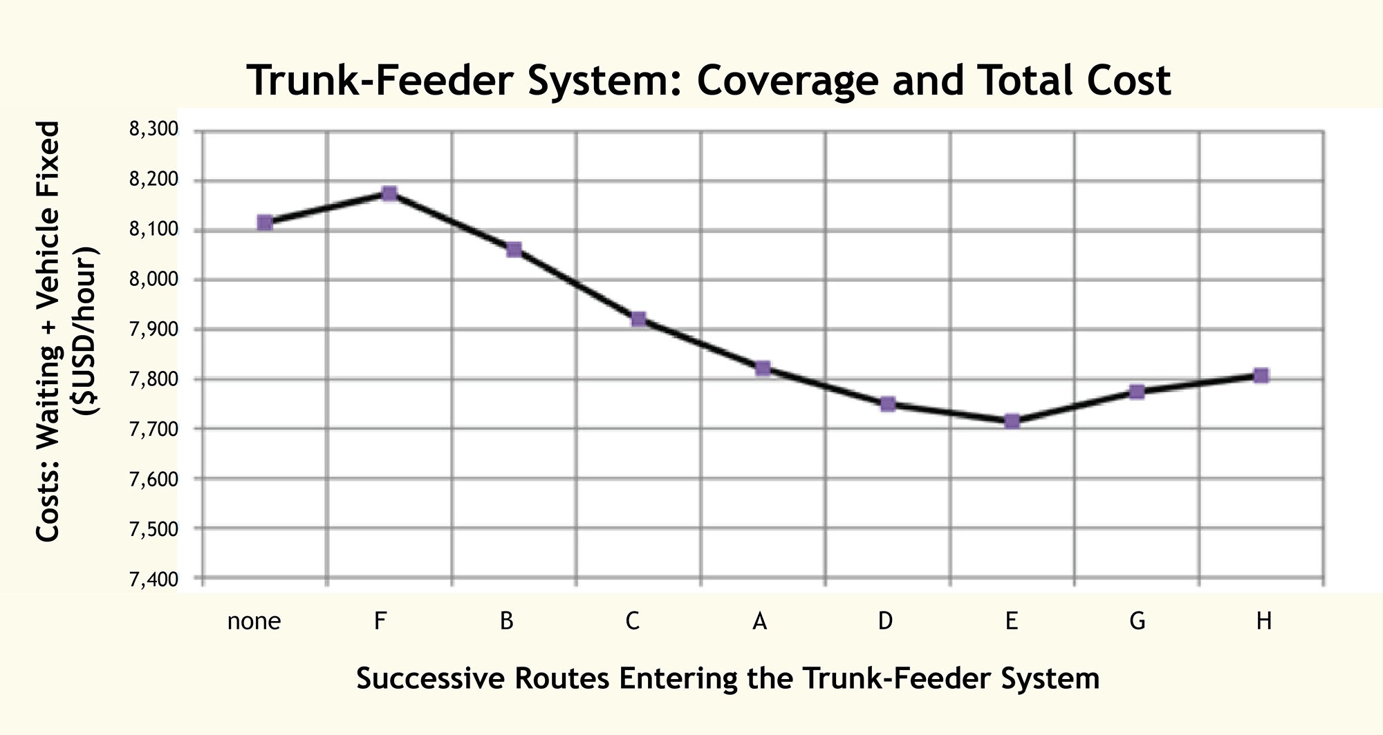 Fig. 6.52 Likely cost curve for feeder routes of various travel times but where in general feeder route travel times are short relative to total travel time.