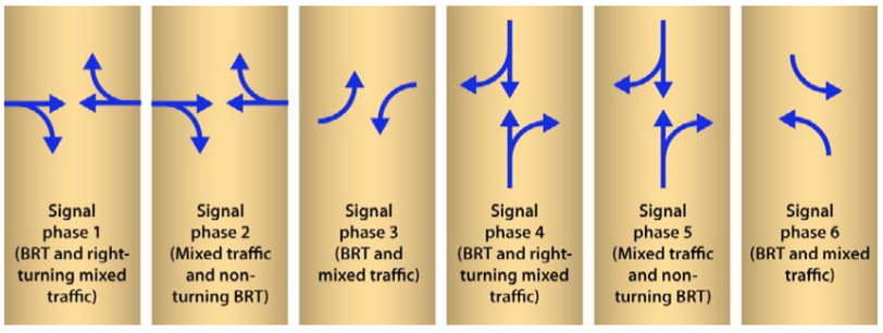 Fig. 24.56 To permit a full range of both BRT and mixed-traffic turning movements, six signal phases would be required.
