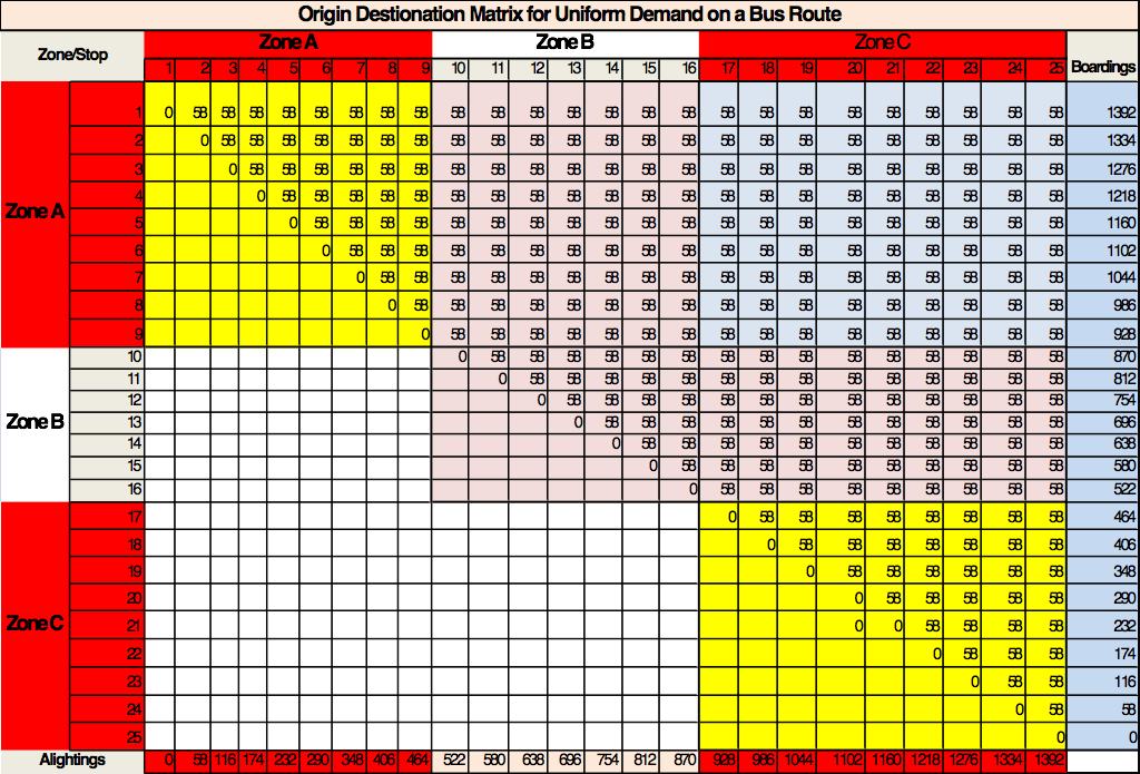 Table 6.35 Origin Destination Matrix for Uniform Demand on a Bus Route