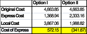 Table 6.47 Costs of the Two Alternative Express Services under Clustered Demand Example
