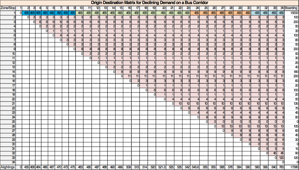 Table 6.49 Origin Destination Matrix Example for Declining Demand on a Bus Corridor