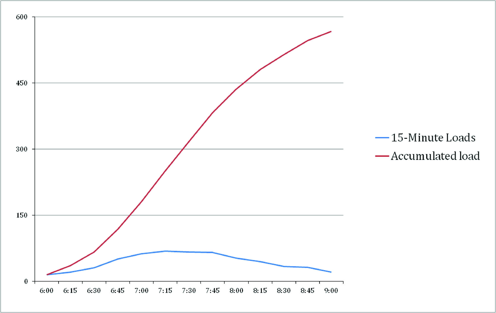 Fig. 6.25 The graph shows 15-minute loads (blue) versus overall accumulated loads (red). Peak 15-minute period occurs where blue curve hits its max, or 7:00–7:15 a.m.