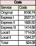 Table 6.53 Costs