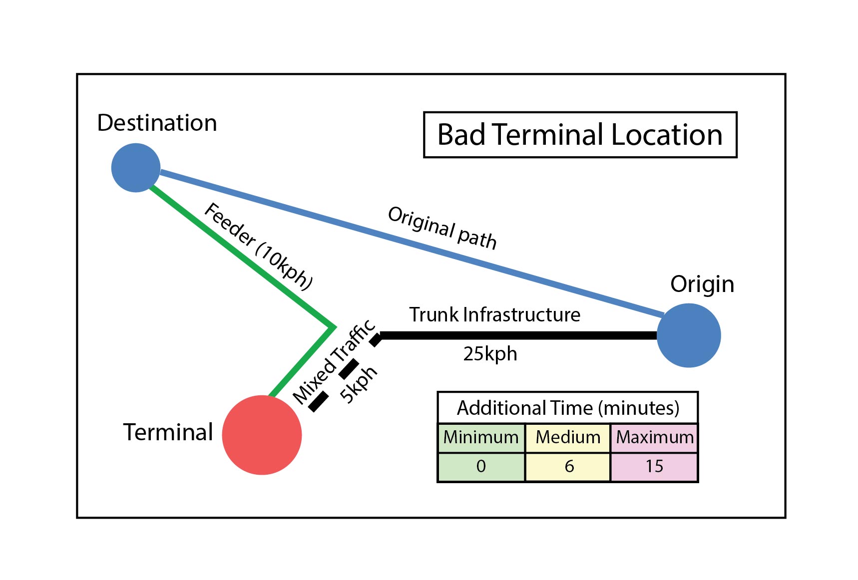 Fig. 6.54 An illustration of additional route kilometers that are generated if a direct service is replaced by a trunk-and-feeder alternative where the point of transfer takes place at a facility off the BRT infrastructure. Typical terminal observations of additional customer travel times are shown in the box. Image