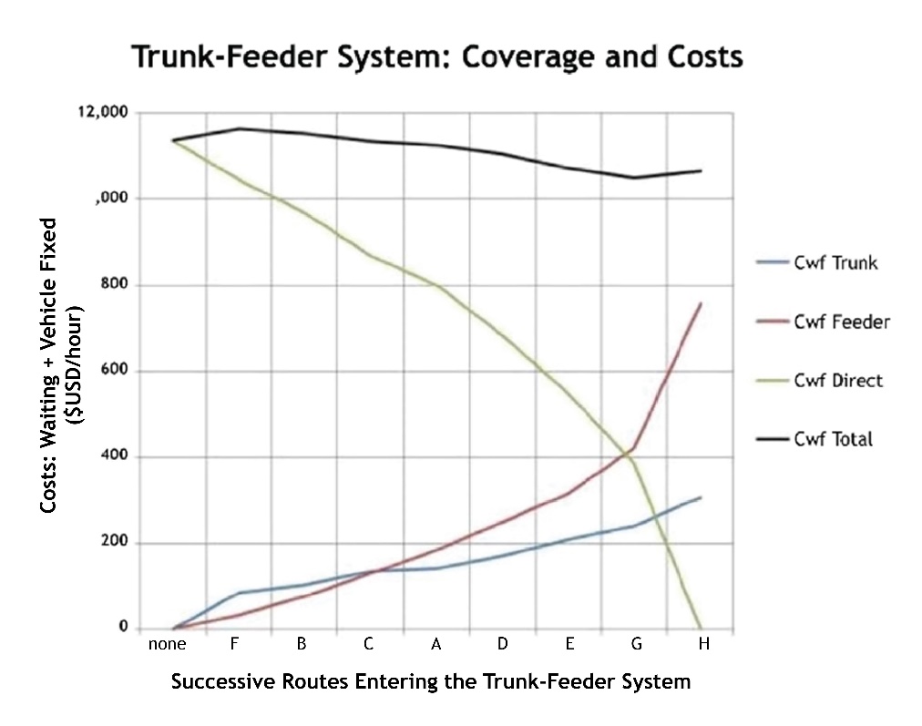 Fig. 6.47 This is one possible set of cost curves that represents the total system costs as more preexisting direct service routes are converted to trunk-and-feeder routes, once all preexisting direct services are ranked based on the number of potential customers the feeder route brings to the trunk corridor. As more routes are converted to trunk-and-feeder, the cost of operating the trunk and the feeder routes increases, the cost of operating the remaining direct routes decreases, and the total system cost in this example continues to fall until the routes bringing the largest volume of customers to the trunk are converted, at which point total system costs increase.