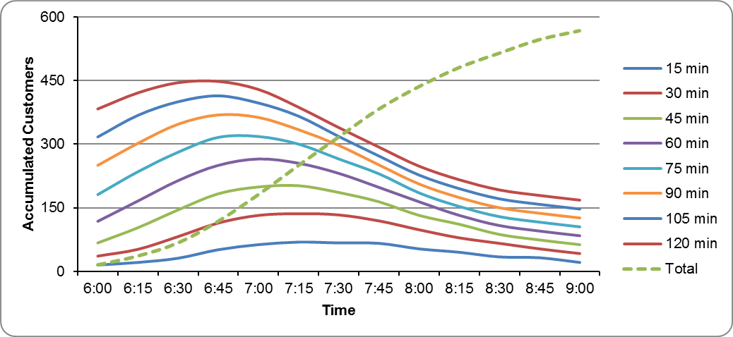 Fig. 6.26 Accumulated demands for varying cycle times, using the same data as in Tables 6.13 – 6.15.