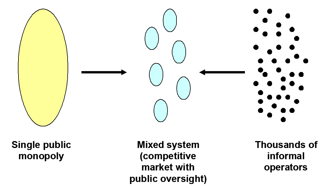 Fig. 13.2 BRT systems have sometimes been used to leverage a transition to a competitive market with public oversight.