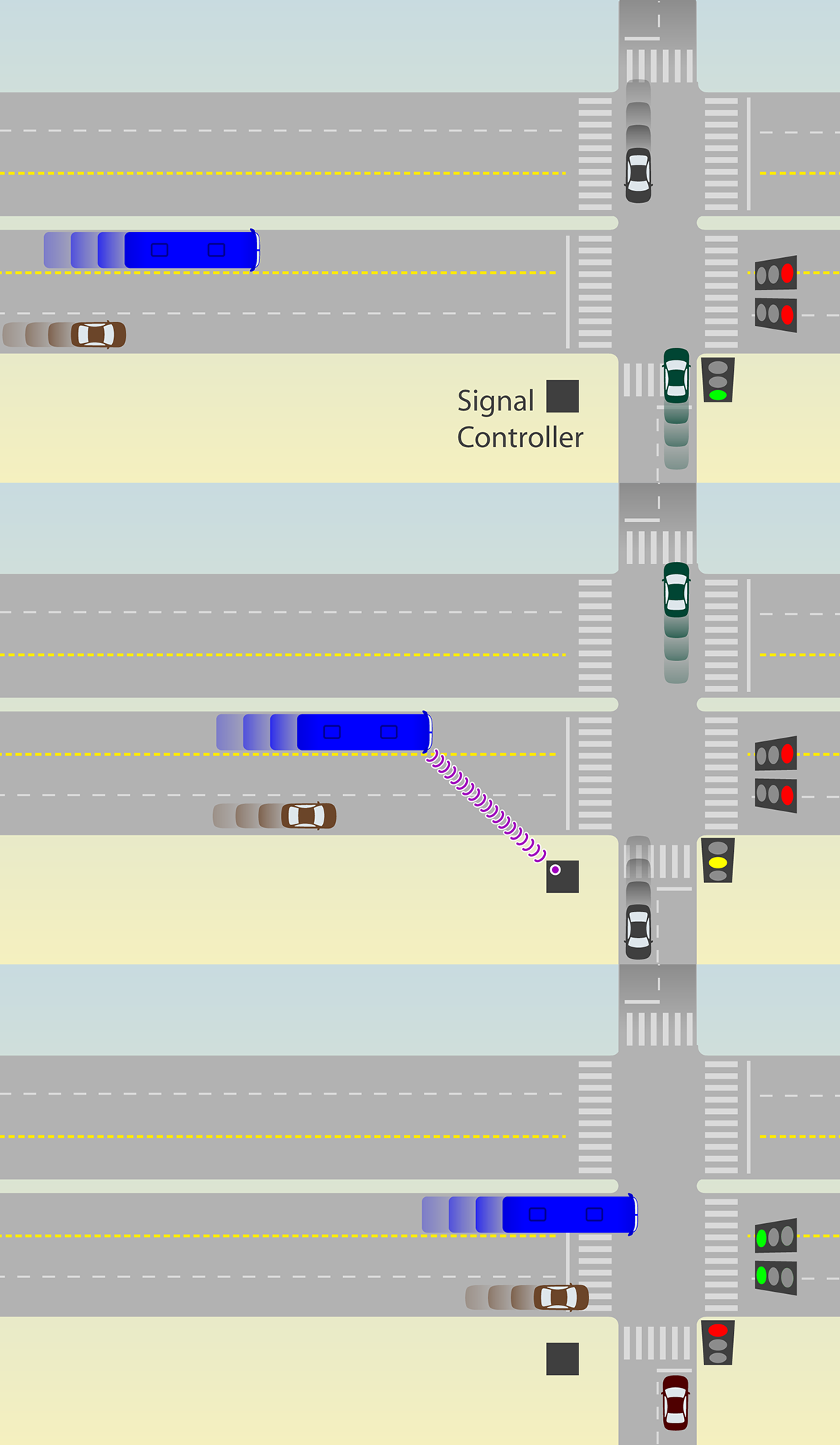 Fig. 24.18 Active priority can reduce red time for the BRT corridor when the BRT vehicle is detected approaching the intersection.