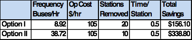 Table 6.46 Frequency and Operational Vehicle Benefits for Two Alternative Express Services under Clustered Demand Example