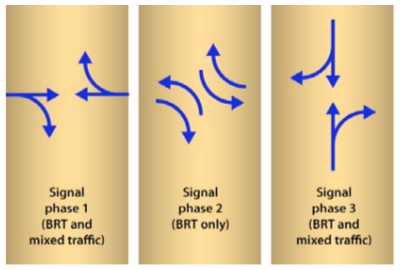 Fig. 24.55 In order to permit the BRT turning movements suggested in Figure 24.54, a three-phase traffic signal would be required.