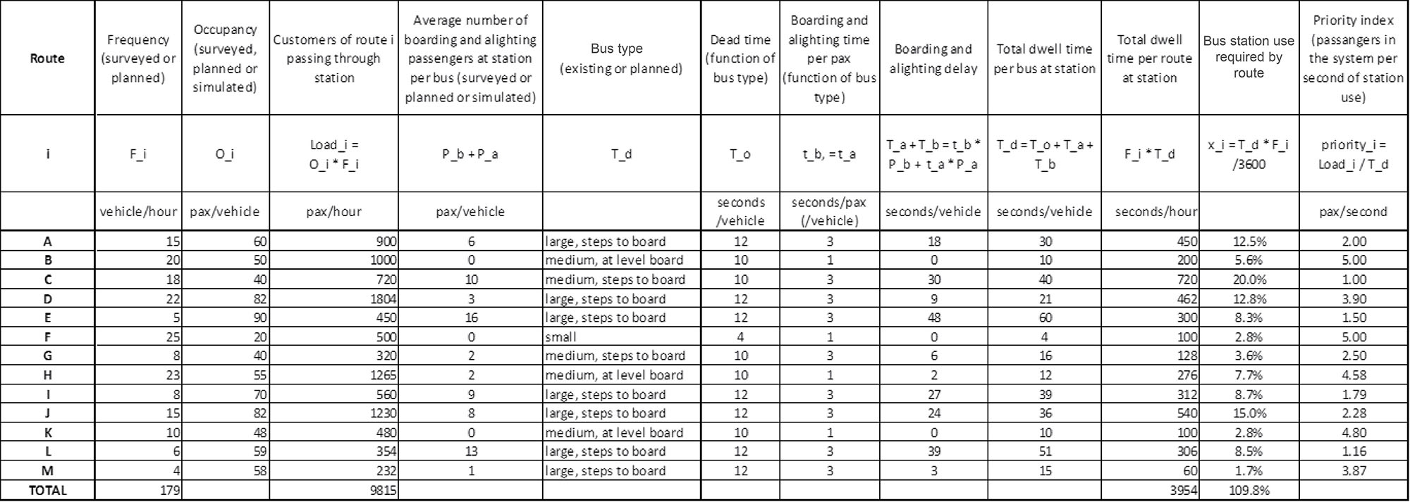 Table 6.20 Example of Route Choice