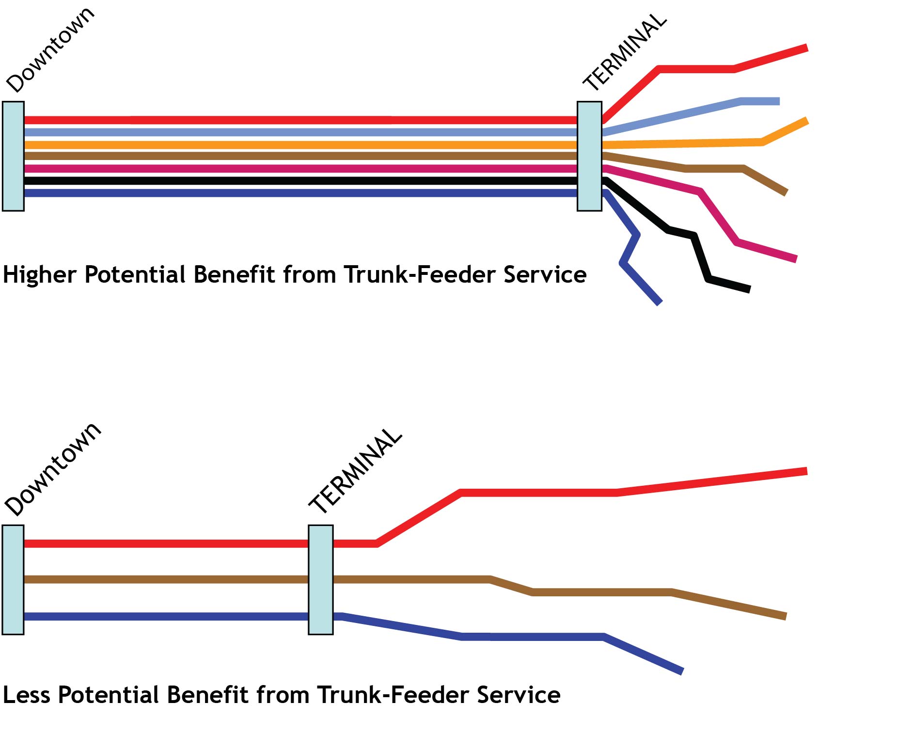 Fig. 6.46 Visual comparison of situations that can yield more benefits from the shift from direct service to trunk-and-feeder services.