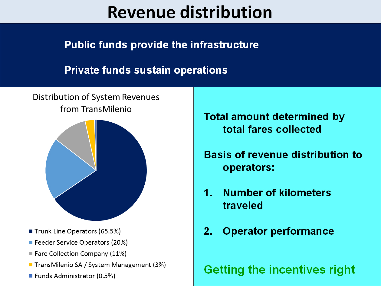 Fig. 13.5 Division of profits among system actors for the TransMilenio BRT system.