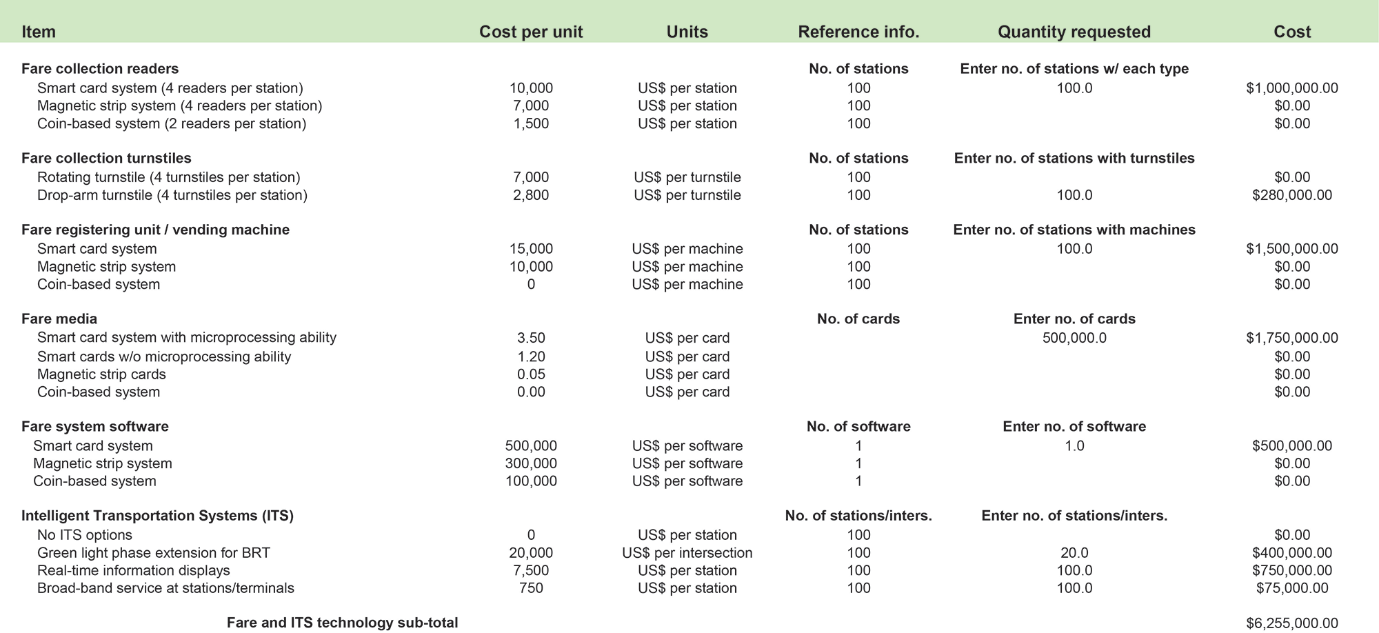 Table 18.4 Fare and ITS costs (Phase I Project of 50 kilometers)