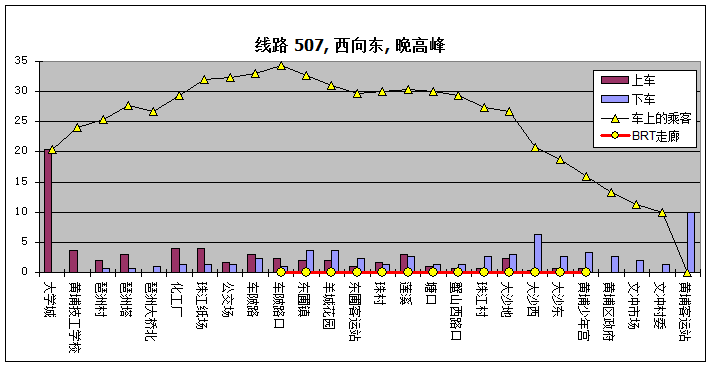 Fig. 4.14 This is the display of a survey result taken in 2006 before the Guangzhou BRT was built. It shows the boarding and alighting along bus route 507. The stops with yellow dots connected with a red line are stops along the planned Zhongshan Road BRT system, with the line at the top showing bus occupancy.