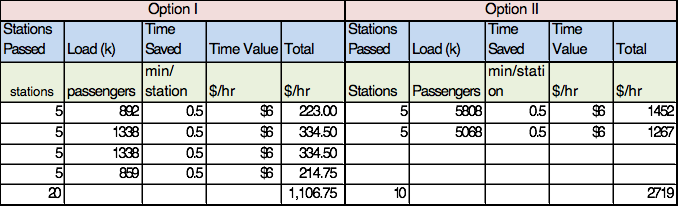 Table 6.45 Loads Passing Stations and Benefits for Two Alternative Express Services under Clustered Demand Example