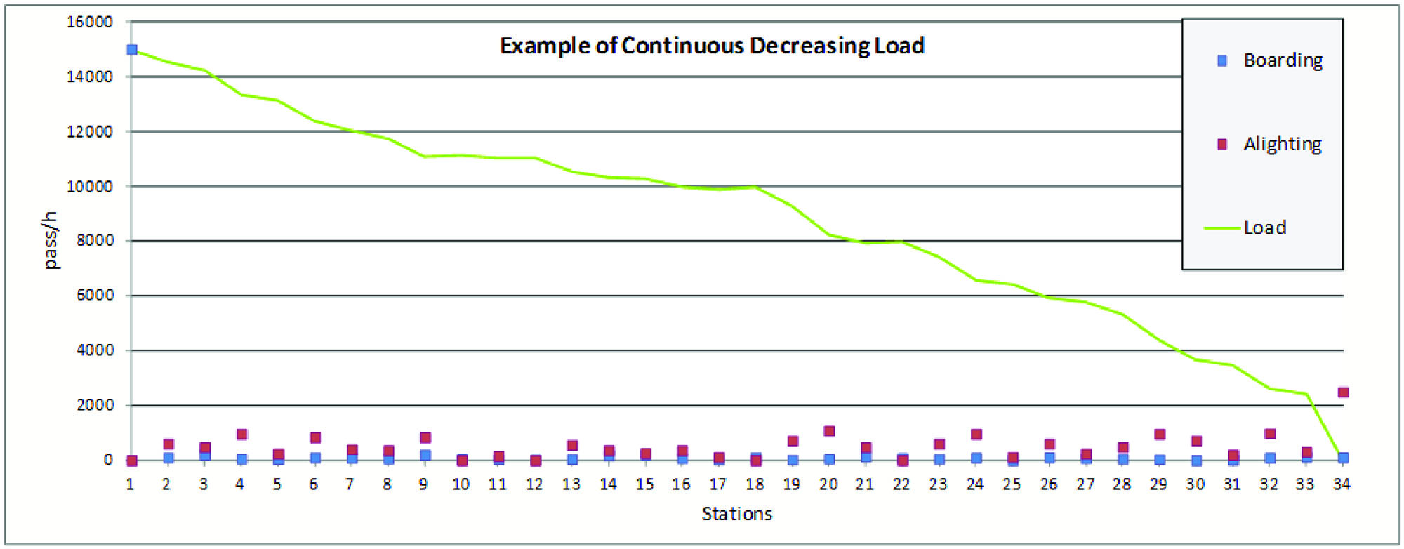 Fig. 6.67 Demand profile for a corridor with all trips boarding at a single terminal but alighting in even numbers at station stops along the corridor.