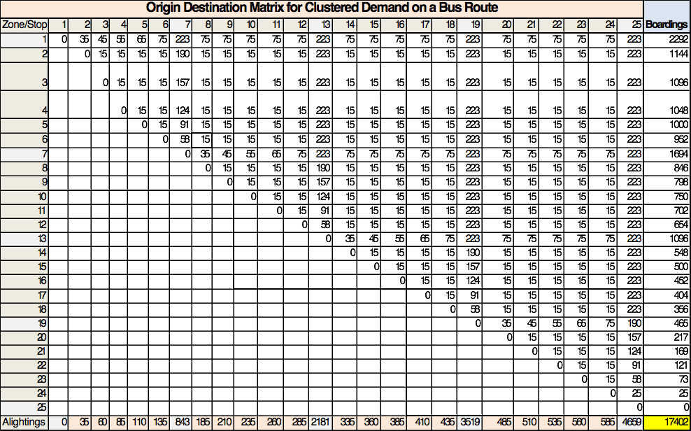 Table 6.43 Origin Destination Matrix Example for Clustered Demand on a Corridor