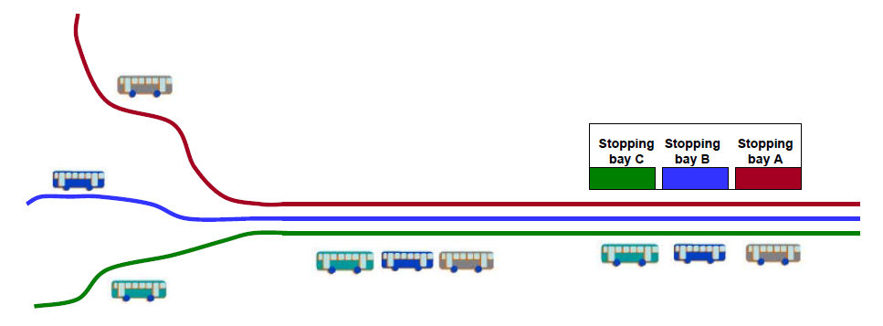 Fig. 7.6 Convoying systems order vehicles when entering the corridor, so they ride as “train” and the docking position for every route at the station is fixed, preventing users from running up and down the platform.