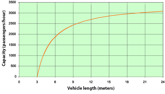 Fig. 7.11 Relationship between vehicle size and capacity.