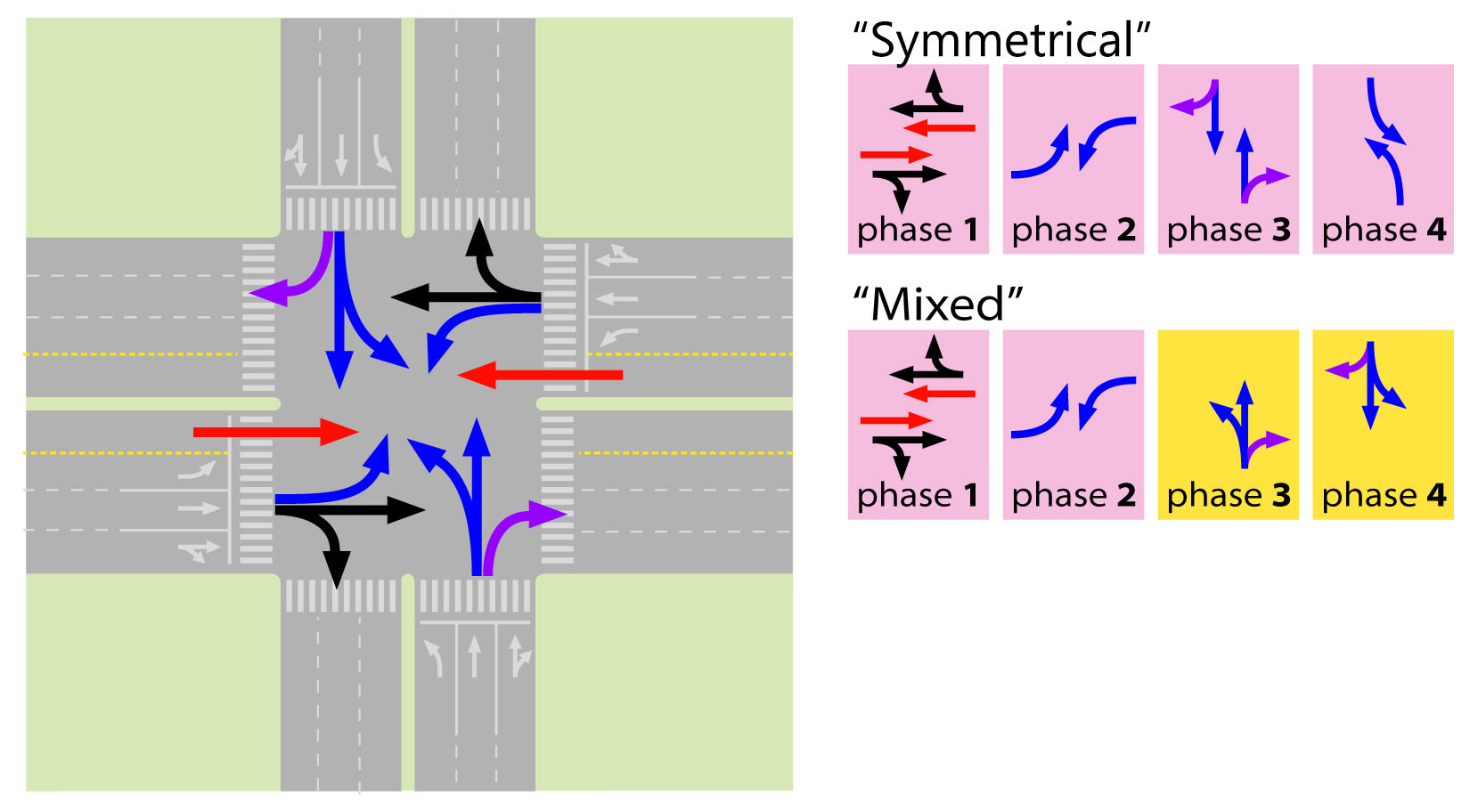 Fig. 24.36 With the insertion of BRT (red) in a four-stage signal, the cross-traffic turn from the same direction needs to have its own phase.