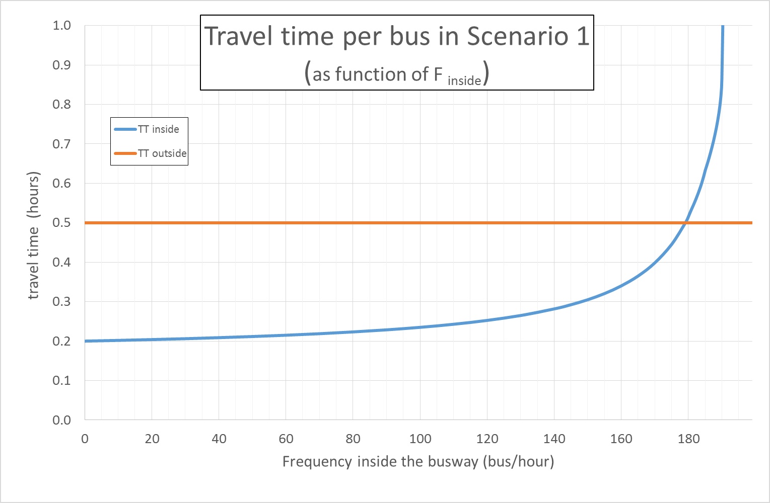 Fig. 6.35 Scenario I travel time inside the BRT corridor (blue line) and outside the BRT corridor (orange line) as a function of bus frequency brought inside the corridor.