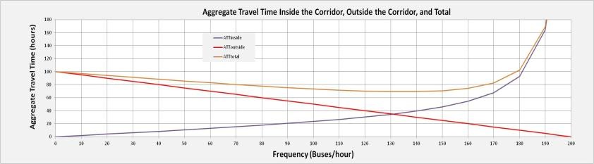 Fig. 6.39 Plot of  ATT_text{inside} ,  ATT_text{outside} , and ATT_\text{Total} for each new bus added to the corridor. The minimum aggregate travel time is reached where ATT_\text{Total} is the lowest, i.e., between 130 and 140 buses per hour.