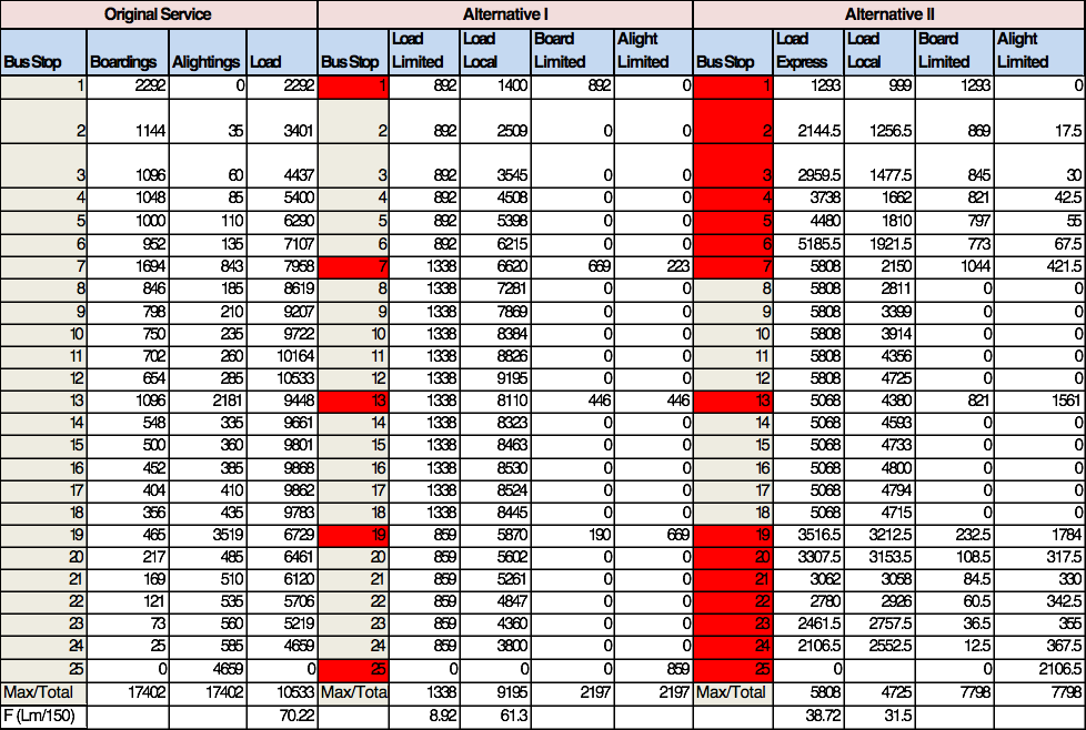 Table 6.44 Boardings, Alightings, and Load Comparison between Varying Service Patterns for Clustered Demand Example
